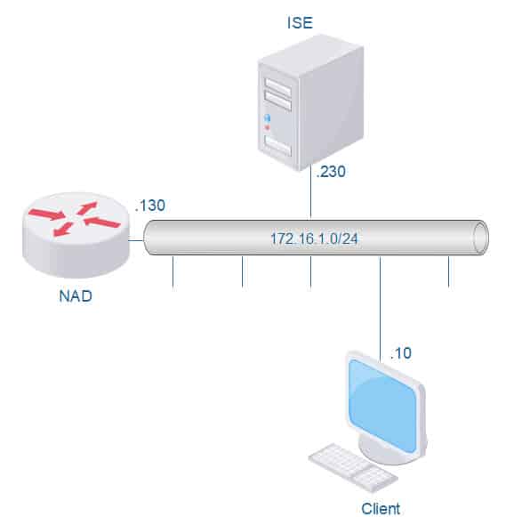 Privilege Level 15 with Cisco ISE topology