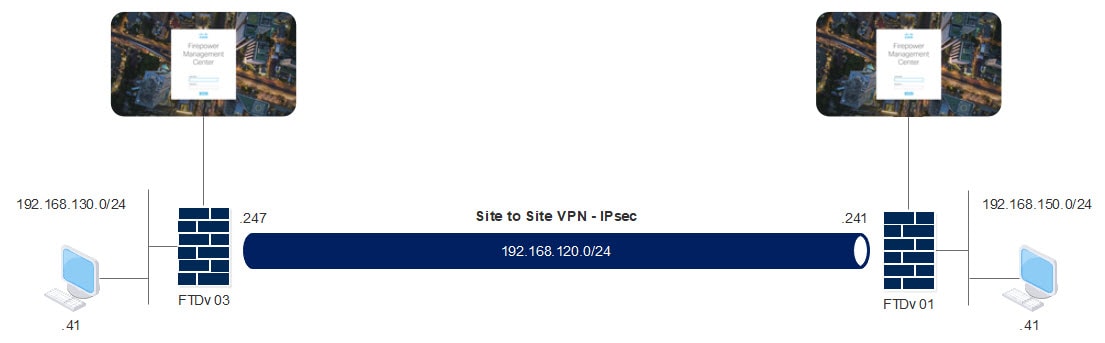 FMC site to site VPN
